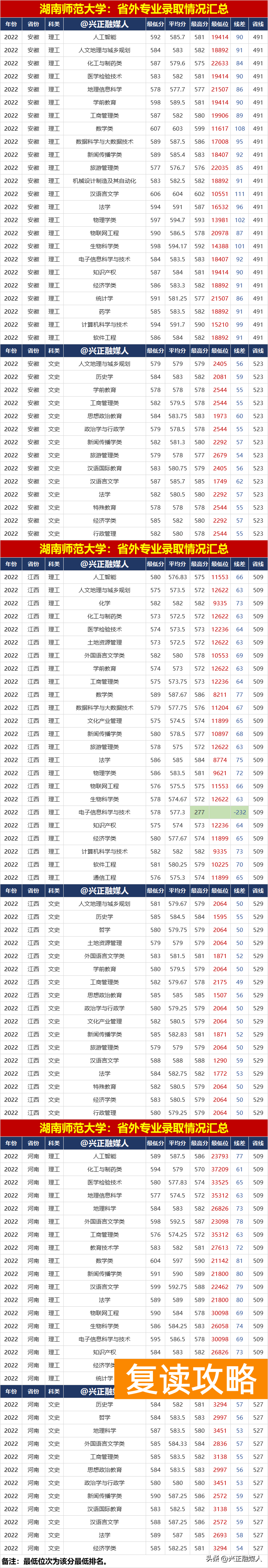多少分能上湖南师范大学（湖南师范大学2022年分省分专业录取情况汇总）