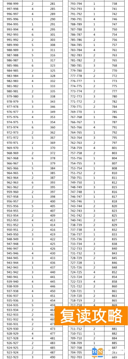 2023年湘西古丈县中考普高分数段统计