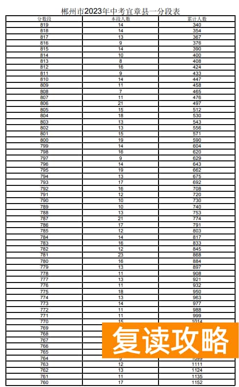 2023郴州宜章市中考一分一段表 中考成绩排名