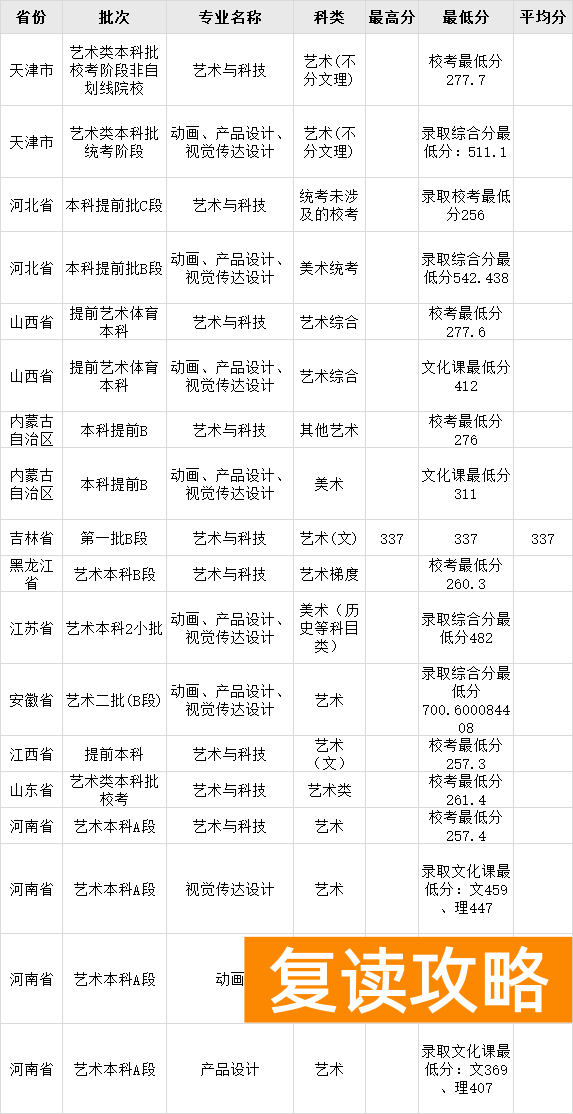 湖南艺术生高考文化课300多（文化300-550分的艺考生选择什么学校好）