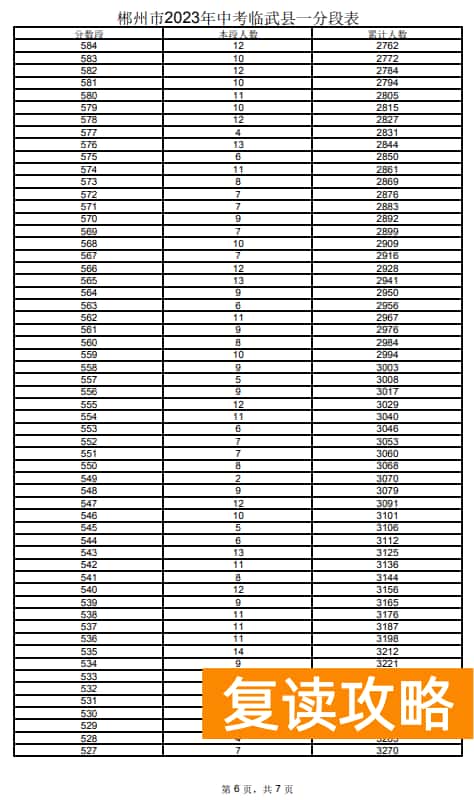 2023郴州临武县中考一分一段表 中考成绩排名