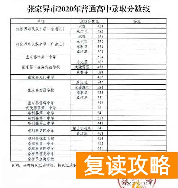 2023年张家界中考各高中录取分数线公布