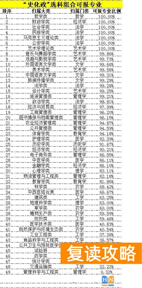 各大学选科专业对照表 新高考12种选科组合分别能报什么院校及专业