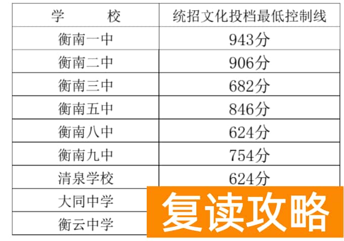 2023年衡阳衡南县中考普高录取分数线