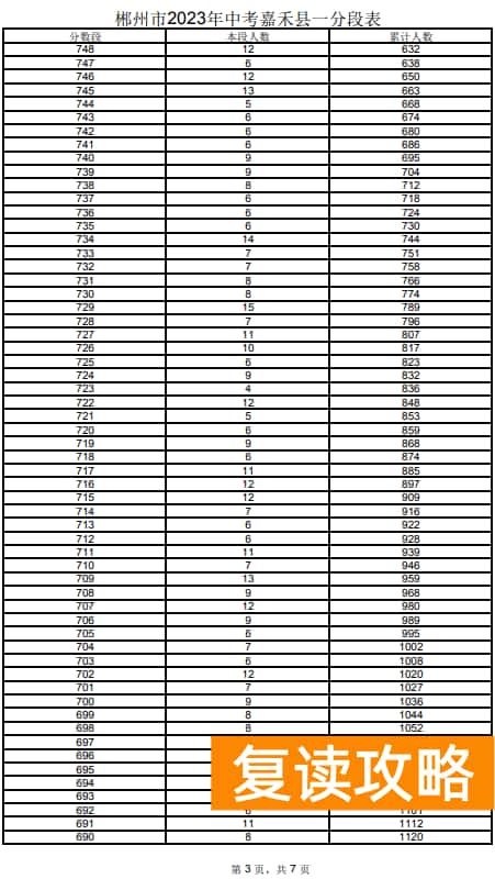 2023郴州嘉禾县中考一分一段表 中考成绩排名