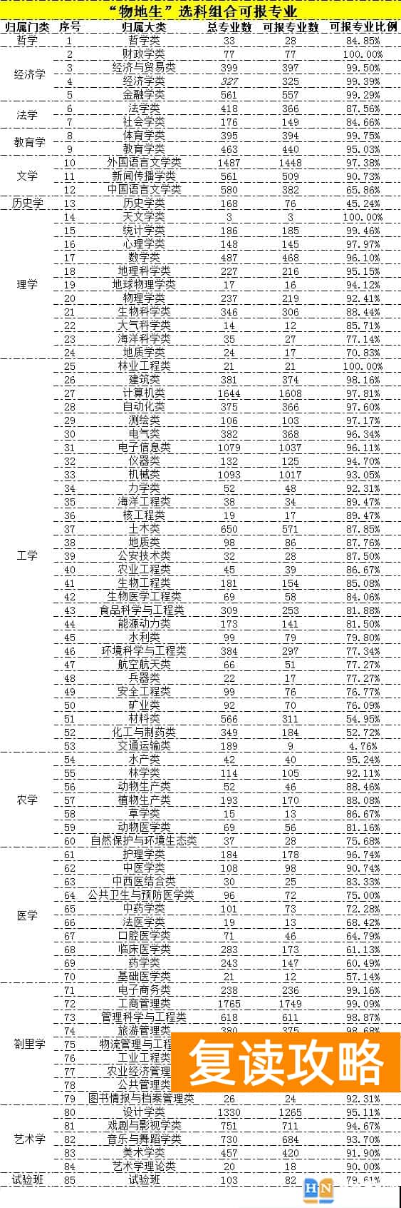 各大学选科专业对照表 新高考12种选科组合分别能报什么院校及专业