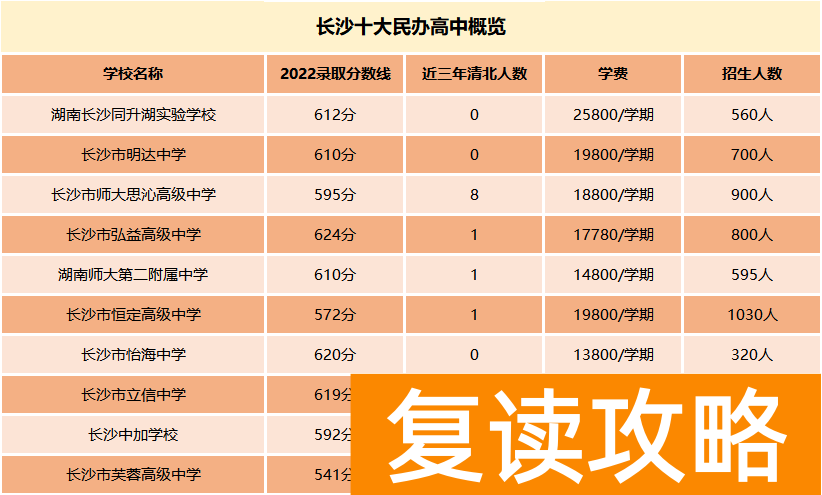 湖南著名复读学校名单有哪些 2023年湖南高中复读学校最新排名
