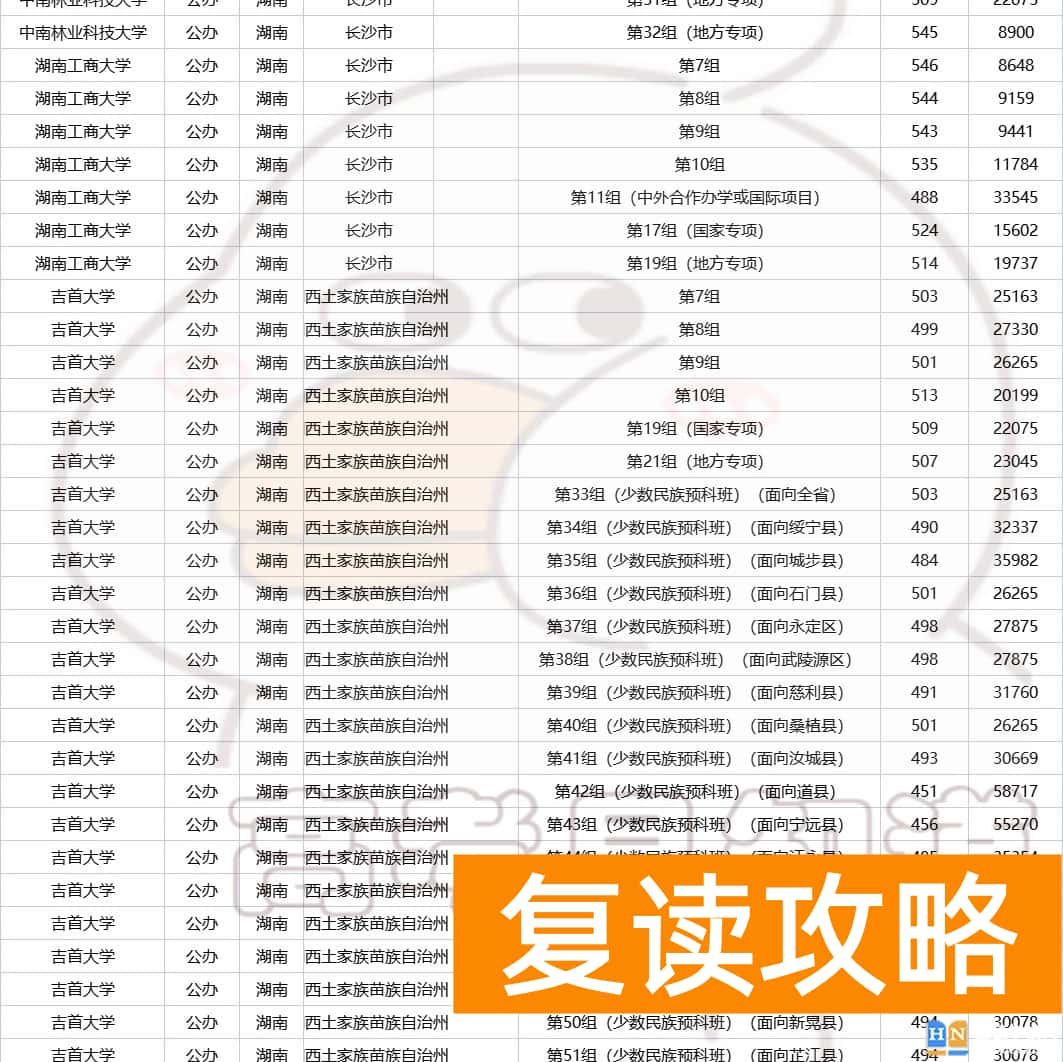 湖南多少分可以上一本  2023年湖南高考生多少分能上省内公办本科？