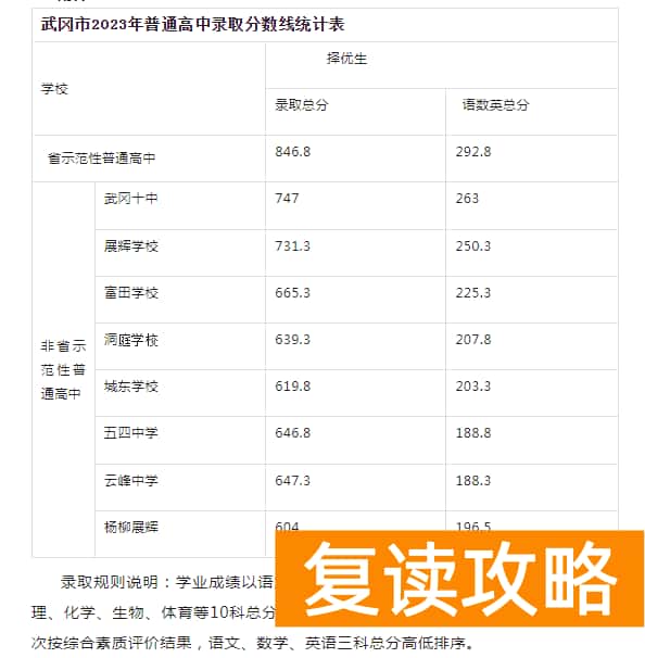 2023年邵阳武冈市中考普高录取分数线公布