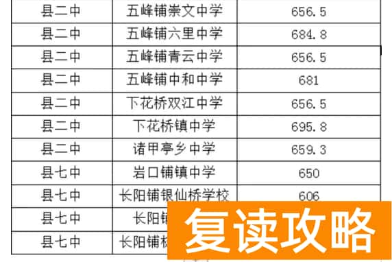 2023年邵阳邵阳县中考指标到校录取分数线公布