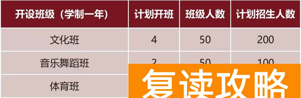 长沙辅仁学校高考复读班一般招多少人