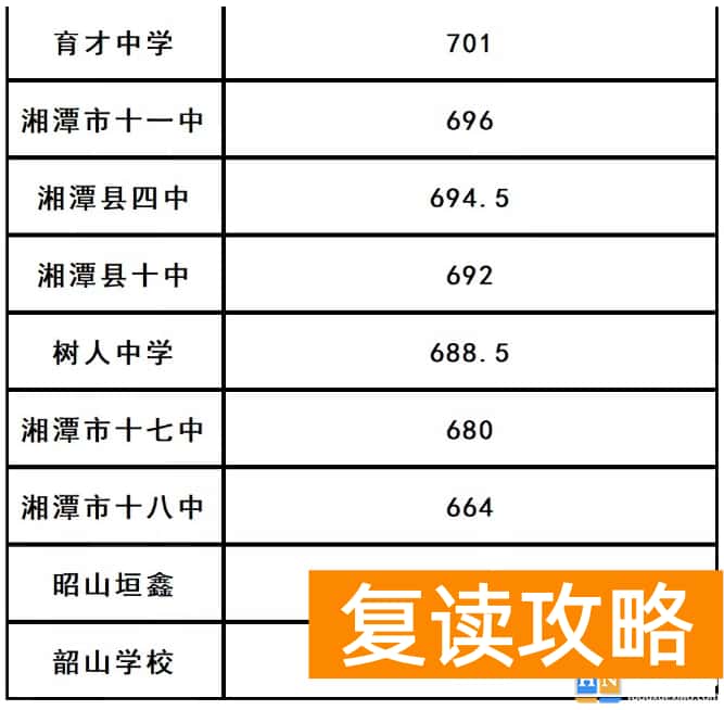 湘潭市2024中考录取分数线
