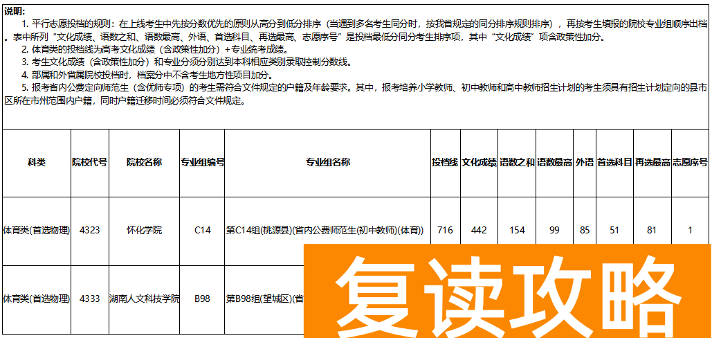 湖南2023年高招本科提前批非军事院校征集志愿投档分(体育类、平行志愿)