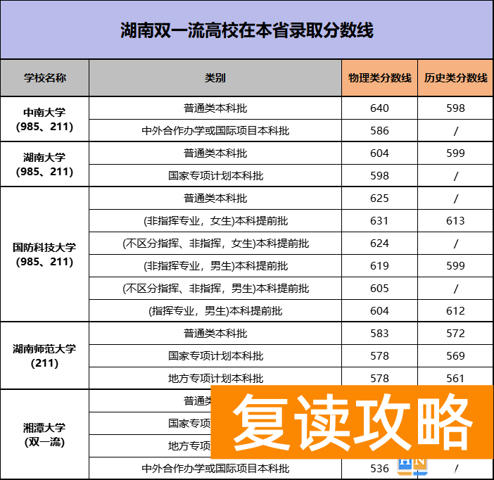 湖南高考历史类590 在湖南考本地的双一流高校最低只要536分