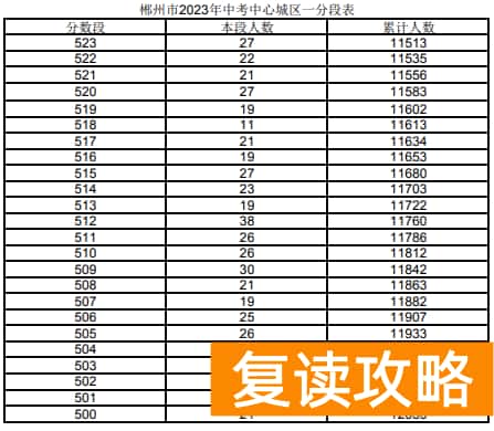 2023郴州城区中考一分一段表 中考成绩排名