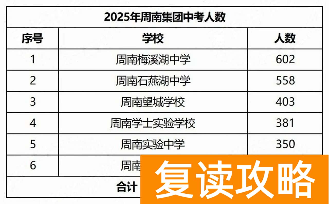 2025年长沙中考6.7万人！各集团人数