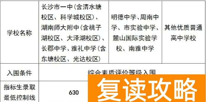 2025年长沙城区指标生最低控制线
