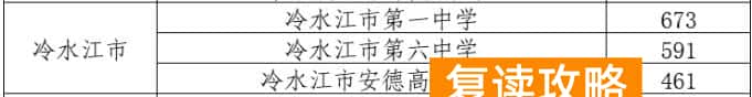 2025年冷水江市中考录取分数线