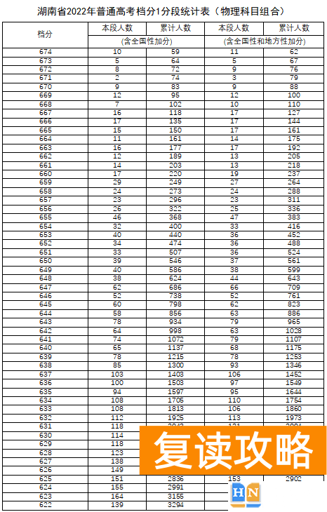 湖南高考分数线排名一分一段表