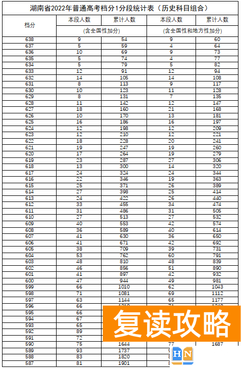 湖南高考分数线排名一分一段表
