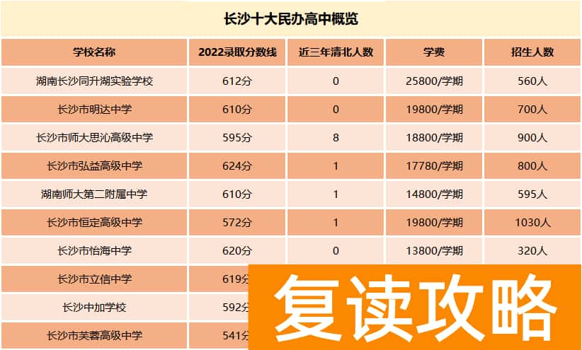 长沙高考复读学校排名靠前的高中 长沙民办高中复读班推荐