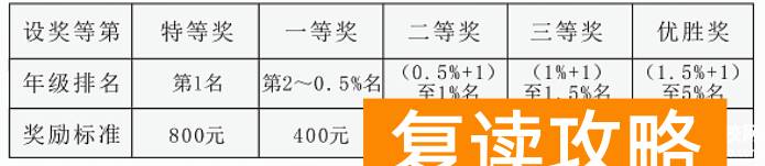 长沙市麓谷高级中学高考复读班奖学金和助学金政策