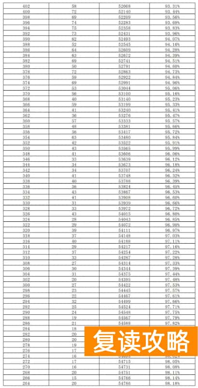 2023长沙中考2分段统计表 中考成绩排名