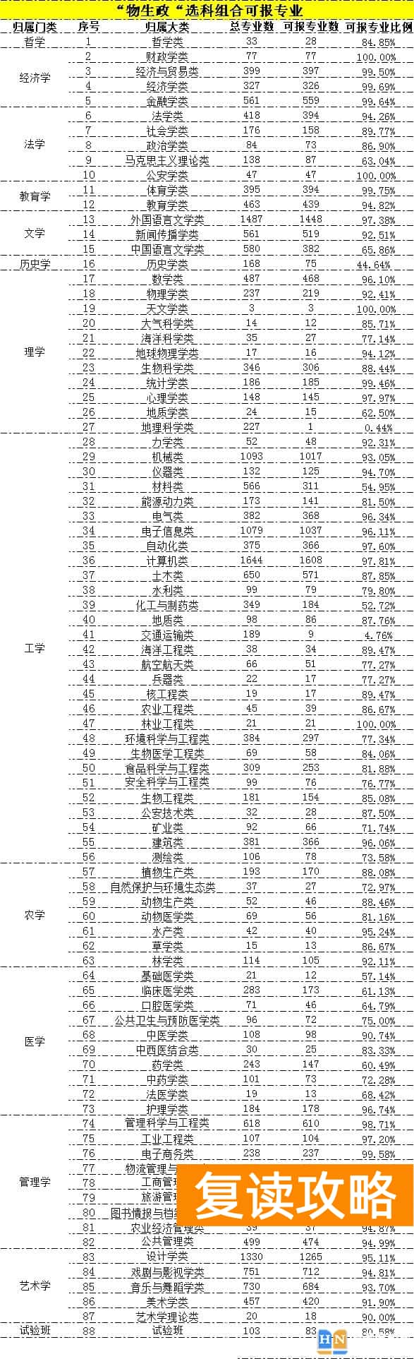 各大学选科专业对照表 新高考12种选科组合分别能报什么院校及专业