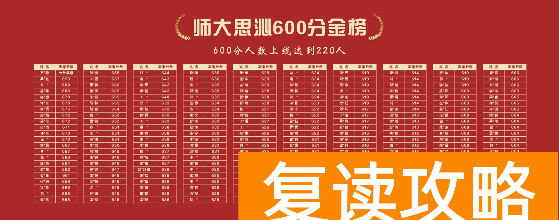 2024年长沙各主流复读学校真实成绩