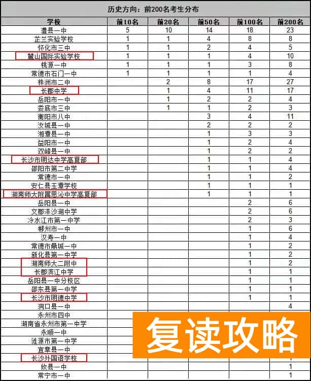 师大思沁复读部怎么样（联考成绩出炉，长沙的高中成绩低于地级市？）