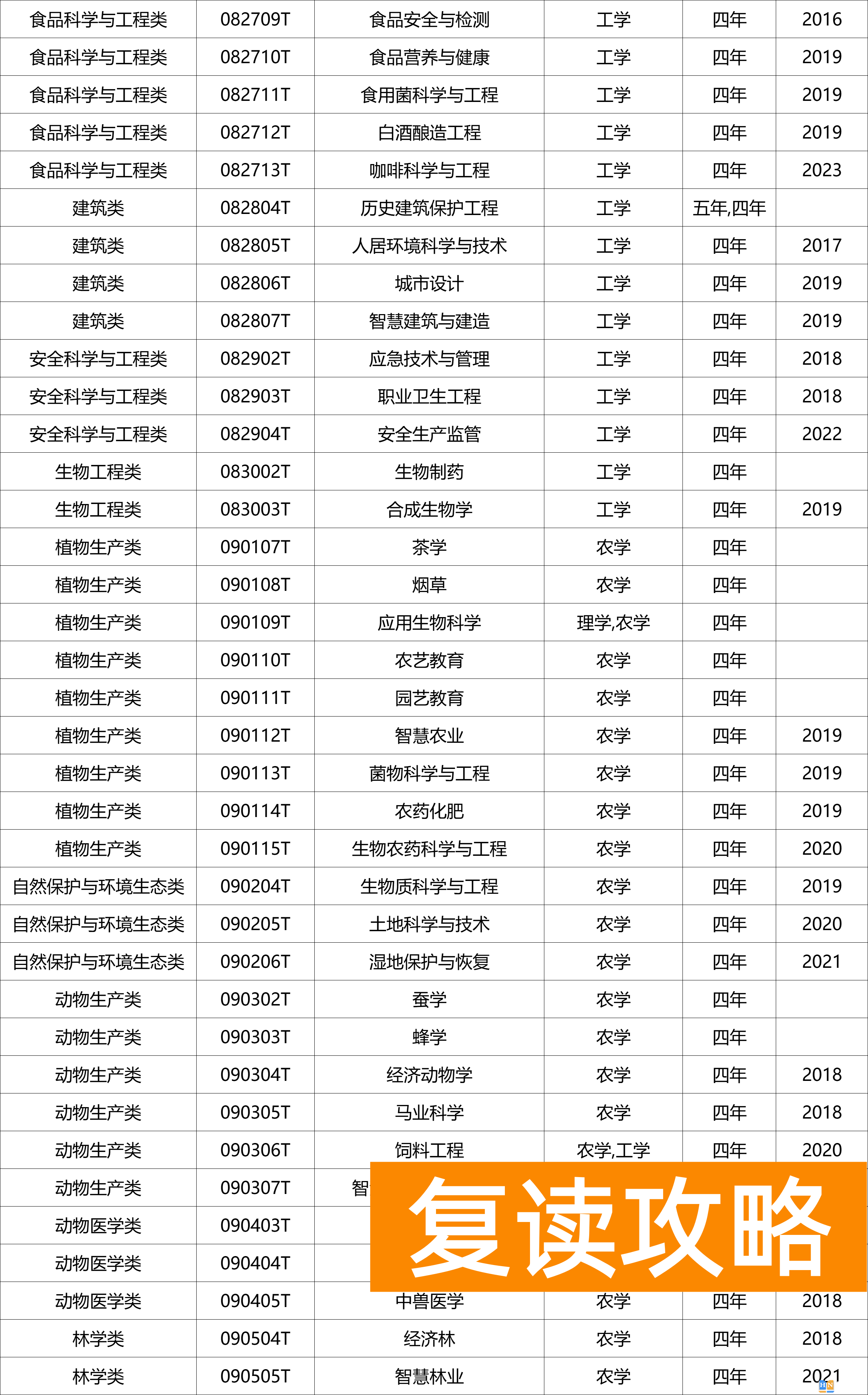 什么是国家控制布点专业？什么是特设专业？附专业名单