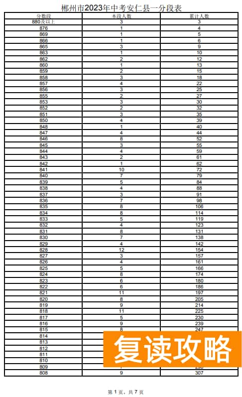 2023郴州安仁县中考一分一段表 中考成绩排名