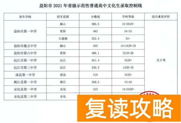 2023益阳中考各高中录取分数线公布