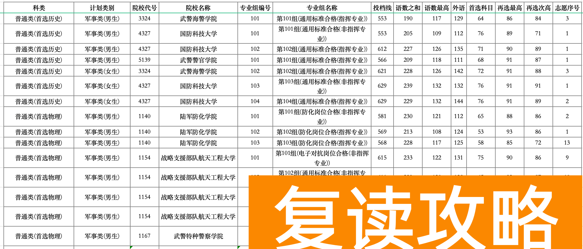 湖南省2024年高考本科提前批（军事院校）投档线