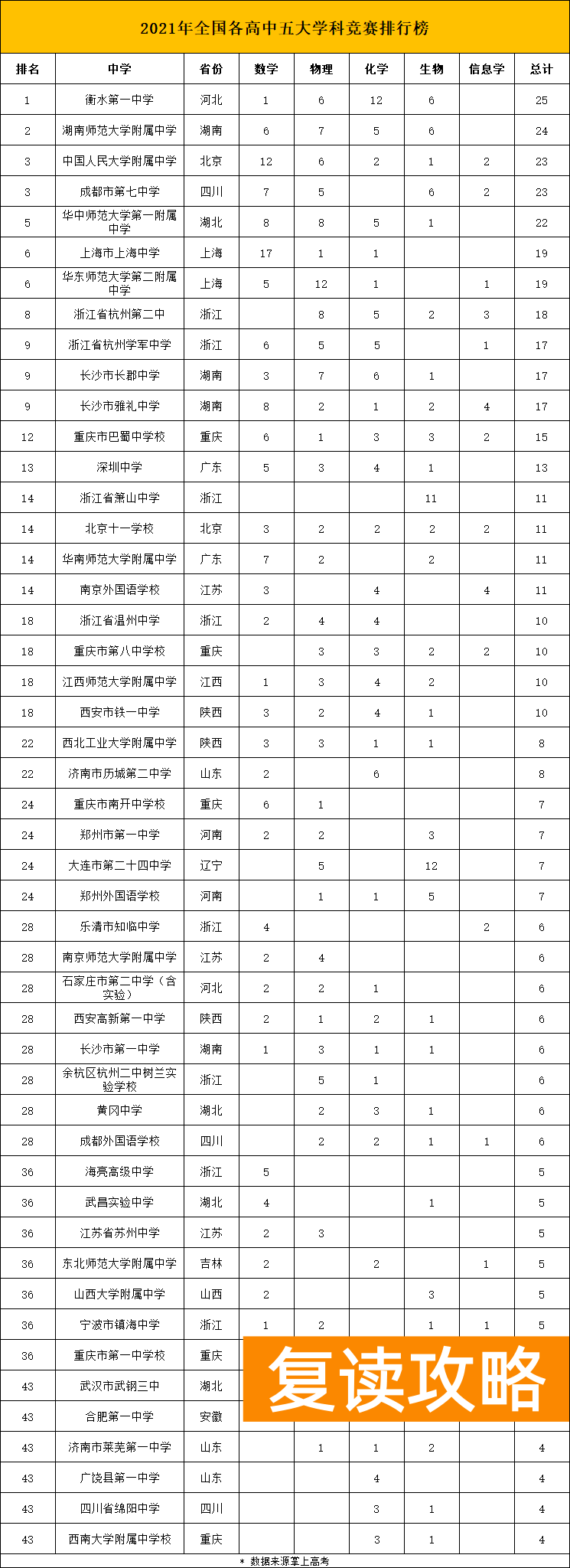湖南师大附中全国排名（全国百强高中榜单！）