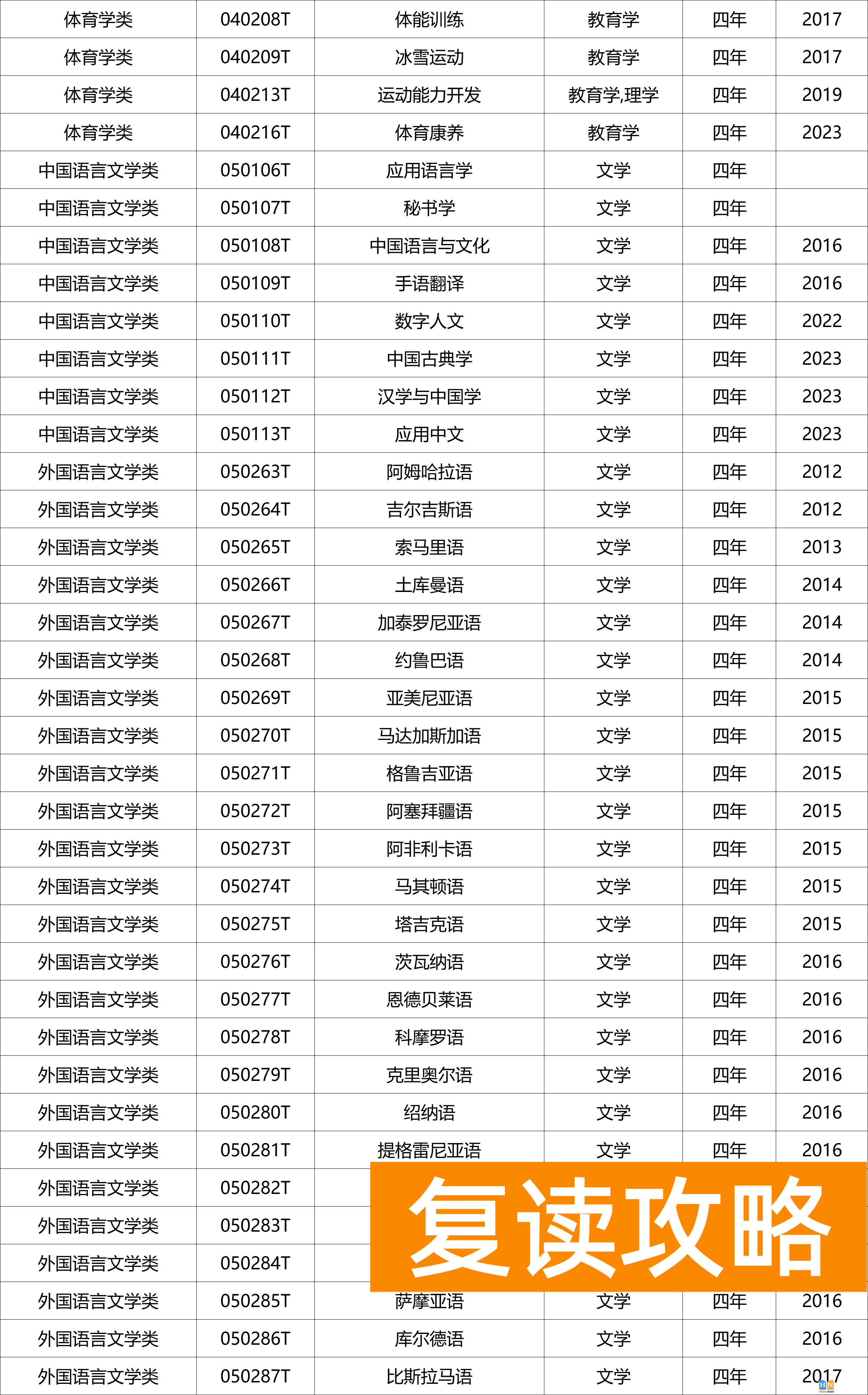 什么是国家控制布点专业？什么是特设专业？附专业名单