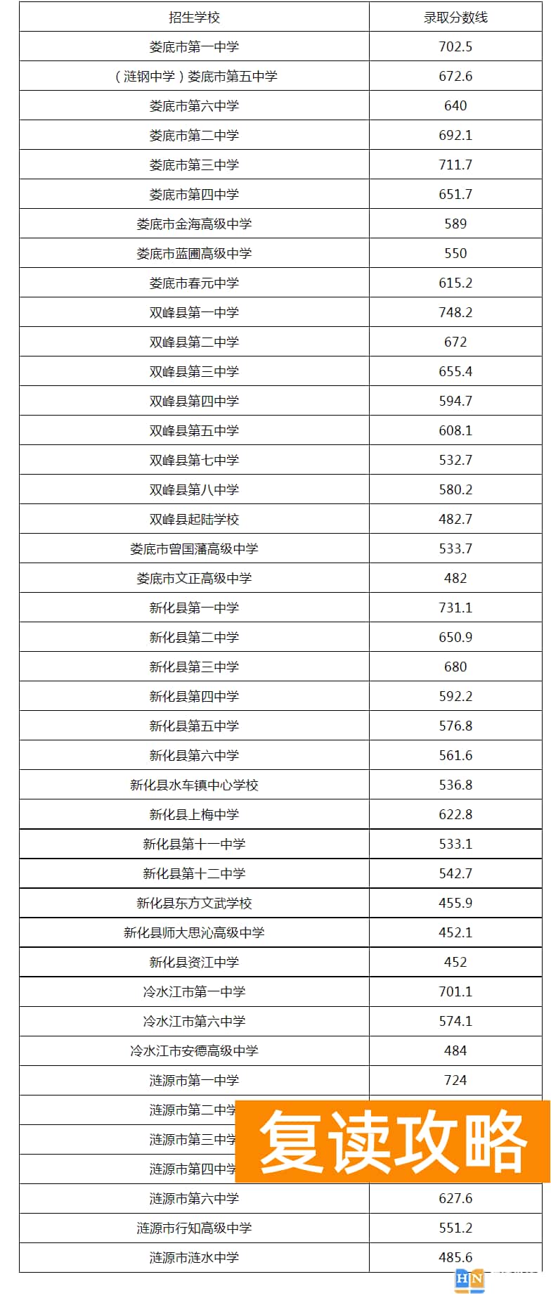 2023年娄底中考普高一般计划批录取分数线