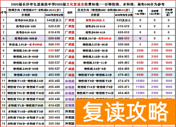长沙复读学校:长沙弘益高级中学复读部