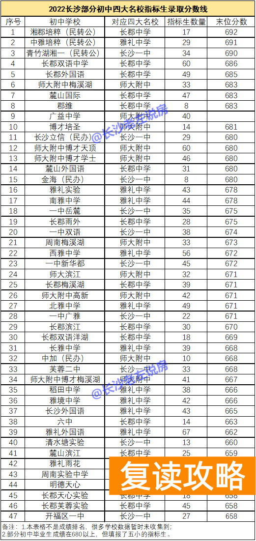长沙私立中学排名榜(长沙中考成绩已出,学校实力一目了然)