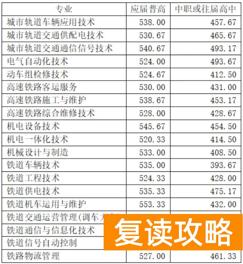湖南铁路科技职业技术学院往年单招录取分数线