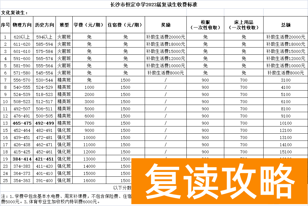 长沙恒定中学高考复读班收费多少钱一学期
