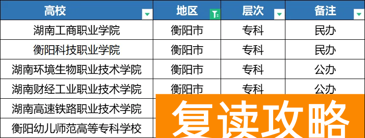 2025年湖南单招各地区院校分类汇总,备考的同学注意了!