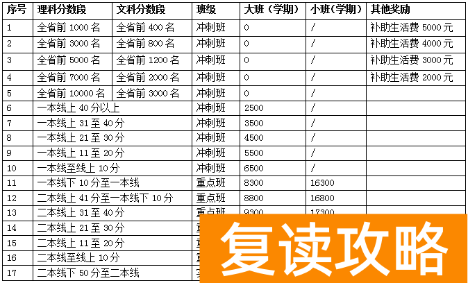 长沙明达复读学校2020收费（长沙明达复读学校2020招生简章部分）