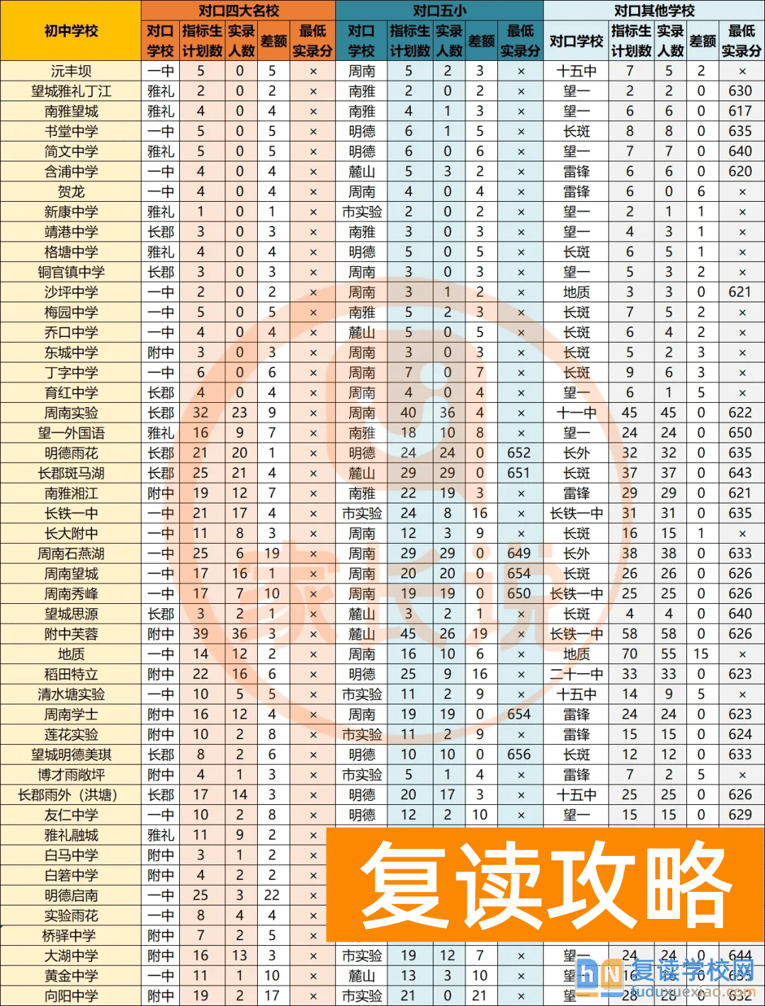 长沙2024年初升高指标生志愿怎么填（2025参考）