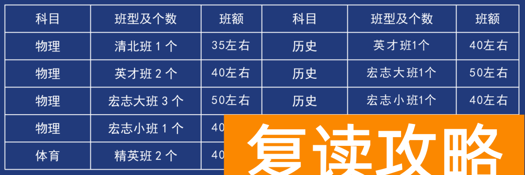 长沙市怡海（怡雅）中学高复部招生计划和班型设置