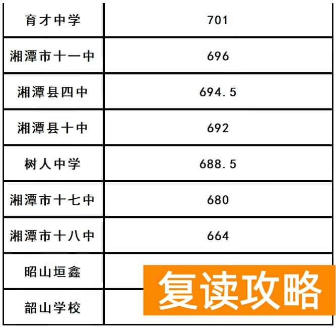 湘潭市2023中考录取分数线