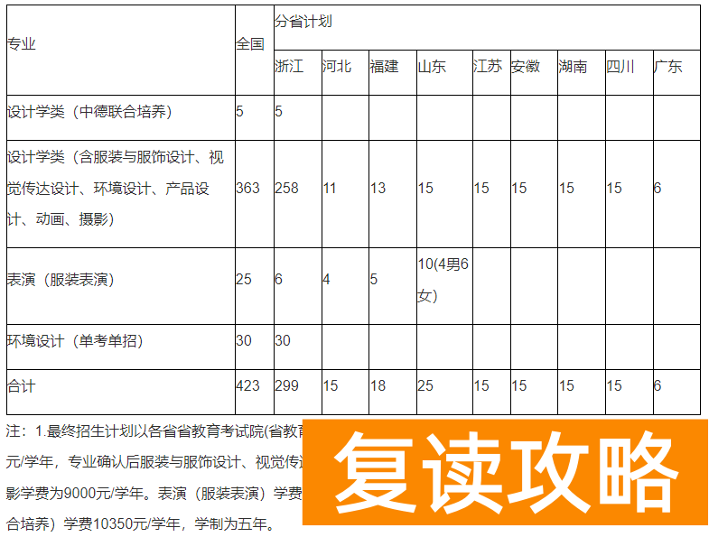 湖南艺术生高考文化课300多（文化300-550分的艺考生选择什么学校好）