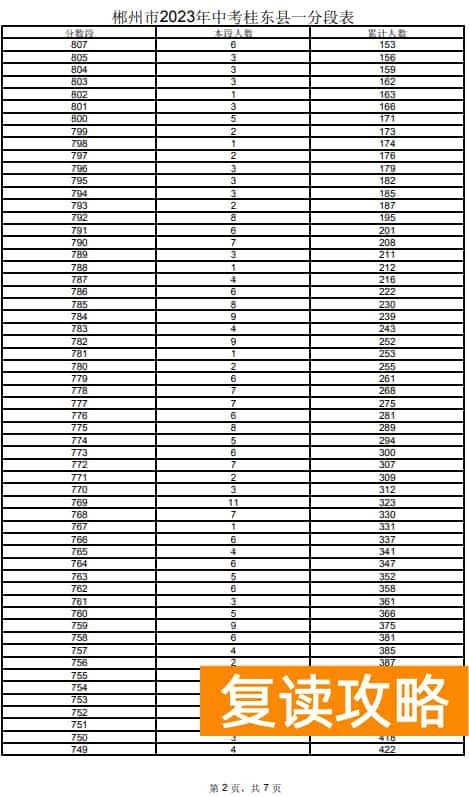 2023郴州桂东县中考一分一段表 中考成绩排名