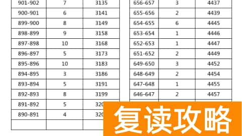 2023年湘西吉首中考普高分数段统计