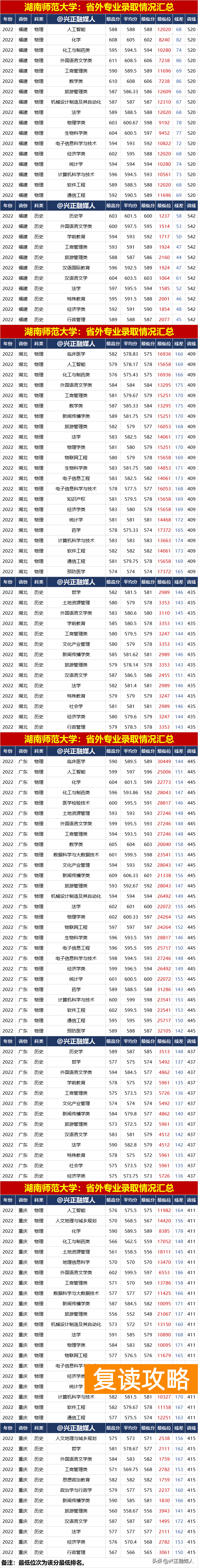多少分能上湖南师范大学（湖南师范大学2022年分省分专业录取情况汇总）